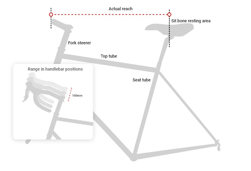 A diagram showing how touring bike frames should calculate a reach based upon the sit bone position.